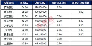 年报高送转了中报还有可能高送转吗