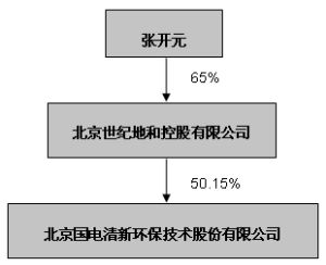 北京国电清新环保技术股份有限公司怎么样，待遇怎么样？