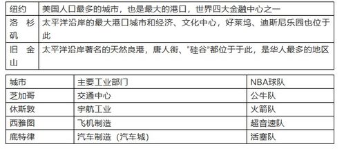 2021年中考地理美国知识点总结