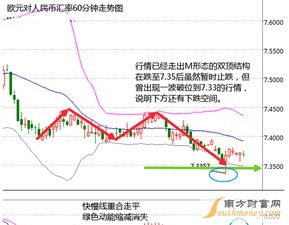 现在外汇中的欧元是什么走势？可做跌还是？