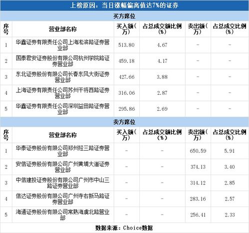 华鑫证券 杭州城星路是谁的席位？