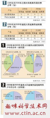 毕业论文,太阳能,机构