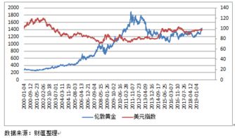 投资黄金需要多少资金？