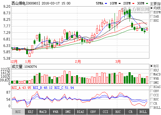 山煤国际和西山煤电哪个好股票怎么样