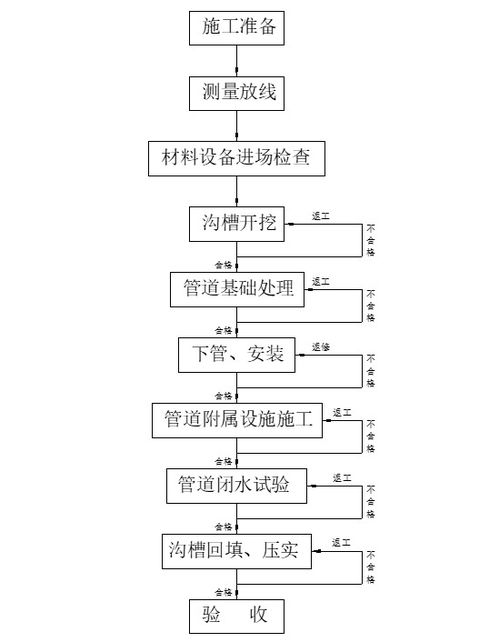 市政道路排水绿化中水及路灯施工方案