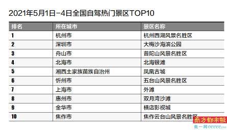 大梅沙成全国自驾游热门景点第二名