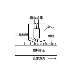 磁带的工作原理？