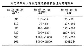 输电线路的输送容量（ MVA）是怎么计算的？ 比方说35KV的输电线路的输送容量是多少 MVA？