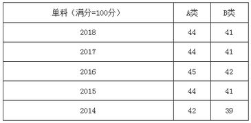 近五年2014 2018考研各学科专业分数线及趋势图 