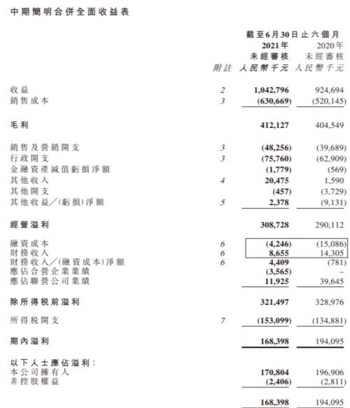 中港石油(00632.HK)上半年股东应占亏损762万港元。