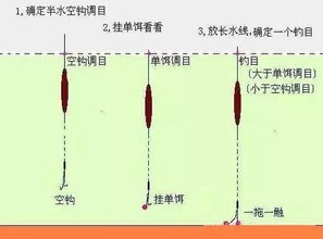 我们到底应该怎样调漂