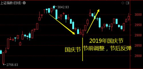 国庆节后大盘会出现什么状态?是涨还是是跌?昨天已经收阳线.