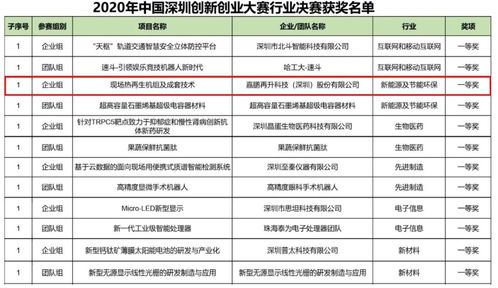 独占行业鳌头,嘉鹏荣获深创赛新能源与节能环保行业第一名