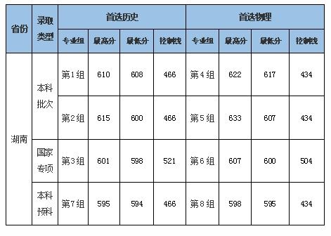 湖南财经录取分数线2023？湖南财经学院怎么样