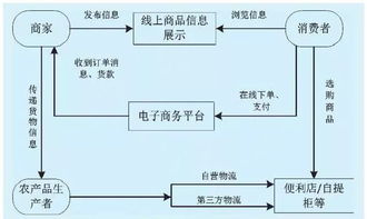 今日头条 谈生鲜农产品电商物流配送模式的改进 