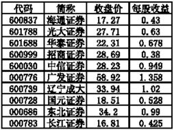 融资融券受益股谁知道