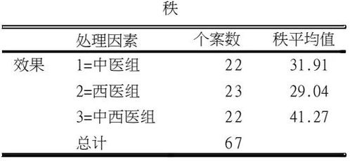 等级资料的比较 秩和还是卡方