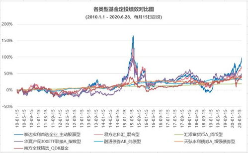 定投基金买什么样的好 货币型 债券型 混合型 哪个比较好 定投多大金额比较好？