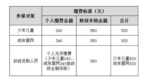 2021年新生儿医保缴费标准(新生儿百万医疗保险是一年一交吗)