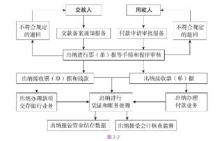 出纳和会计的工作流程