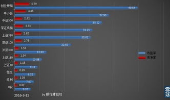 指数涨了就赚钱 怎么用市净率买指数基金