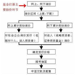 怎样申请新股票流程