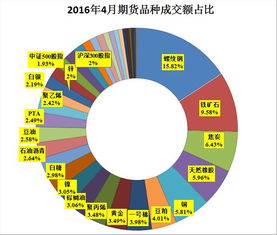 期货交易最活跃的品种属于哪个？