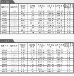 主力巨额大单增 减仓股前十名一览 