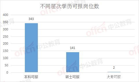 学历对找工作影响大吗 考公务员对学历要求是怎样的