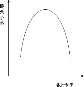 股票价格与银行利率关系