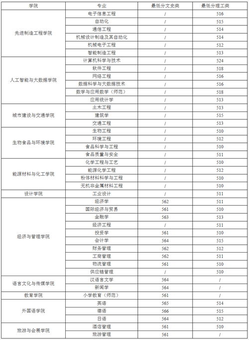 2019本科录取分数线(图1)