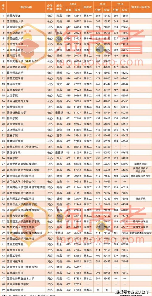 2021届福建高考生想去江西读大学,要考多少分 近三年录取分汇总