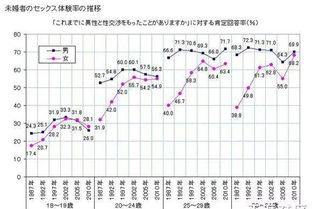 日本 处女率 破新高 无性生活已是年轻人的常态