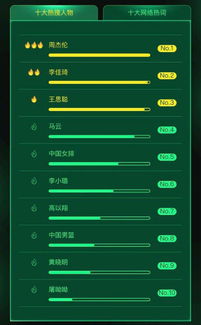 360搜索发布2019年度热搜排行榜 盘点各种 十大热搜