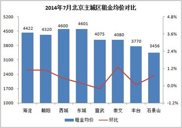 北京宣武区租一个指标多少钱