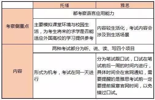 去英国留学要考雅思还是托福，去英国留学都可以考哪些语言的考试