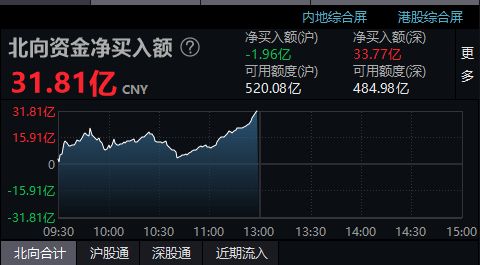 地产股全面涨停，内房股龙湖、碧桂园服务等涨幅超20%