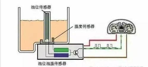 油明明加进去了,指针却不变 油,加到哪里去了