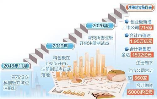 上市公司注册制较之以前本质上的主要变化是啥