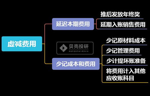 财务费用方面常见的造假手法有哪些