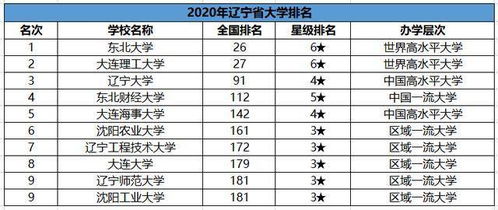 辽宁最好的十所大学，辽宁省内大学排名