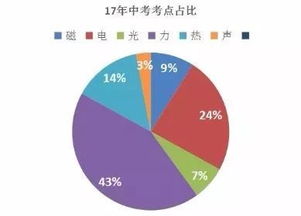 重磅 2018年广州中考物理精准评析及考点分布 