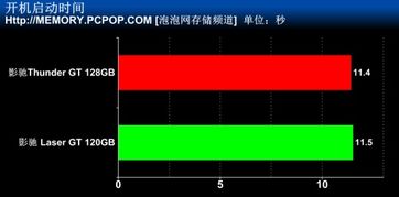 全新主控 影驰Thunder GT 128 Pro测试