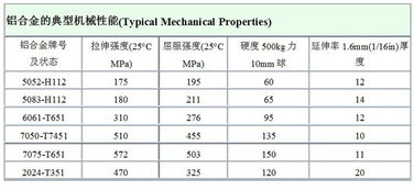 铝合金通过拉力试验机可以测得它的拉力是多少 但是铝合金的屈服强度要怎么算 有没有公式啊 单位是N mm2 