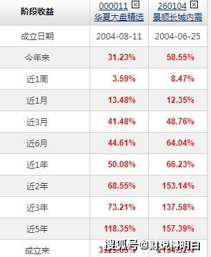 为什么这两年华夏大盘收益不如景顺长城内需增长？