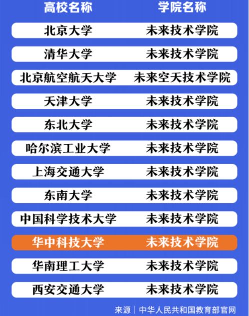 不可不看,高考生的报考大热门 教育部公布了首批中国 未来技术学院 名单