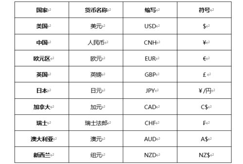 各国钱币符号？