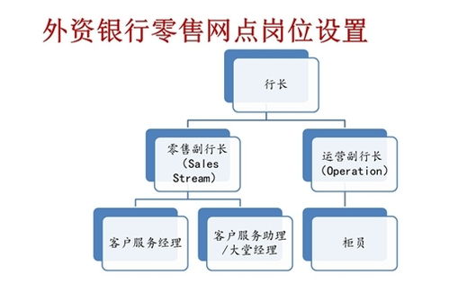 国内比较好的外资银行有哪些？