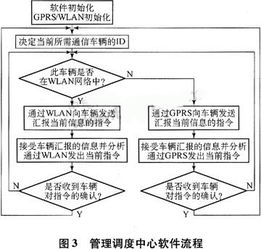 基于GPRS WLAN GPS技术的无线车辆管理调度系统的设计方案