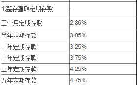 银行定期存款有三个月的吗?利息是多少